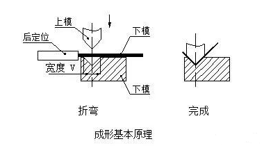 钣金加工中数控折弯加工零件范围及加工精度参数的详细解答-贵阳吕建社区医疗服务有限公司