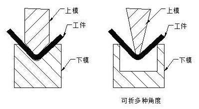 钣金加工中数控折弯加工零件范围及加工精度参数的详细解答-贵阳吕建社区医疗服务有限公司