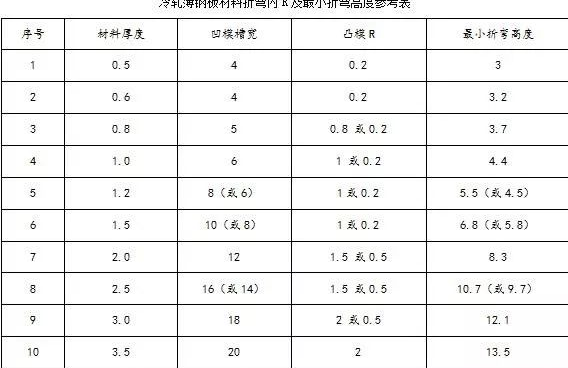 钣金加工中数控折弯加工零件范围及加工精度参数的详细解答-贵阳吕建社区医疗服务有限公司